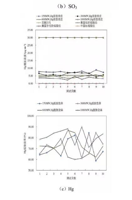 圖2 WESP對(duì)PM2.5、SO3及Hg的脫除性能