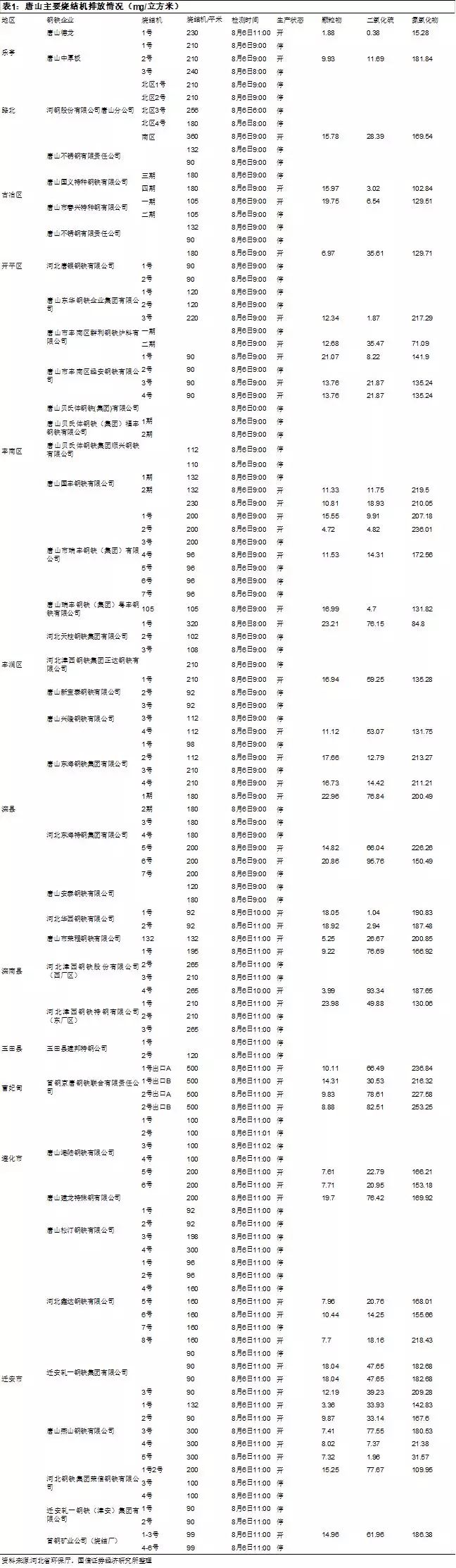 唐山41家鋼企115臺燒結(jié)機,僅3臺滿足超低排放限值!(
