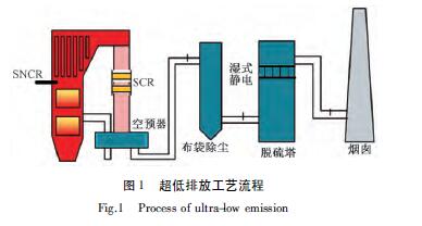 1.jpg 電廠超低排放工藝流程